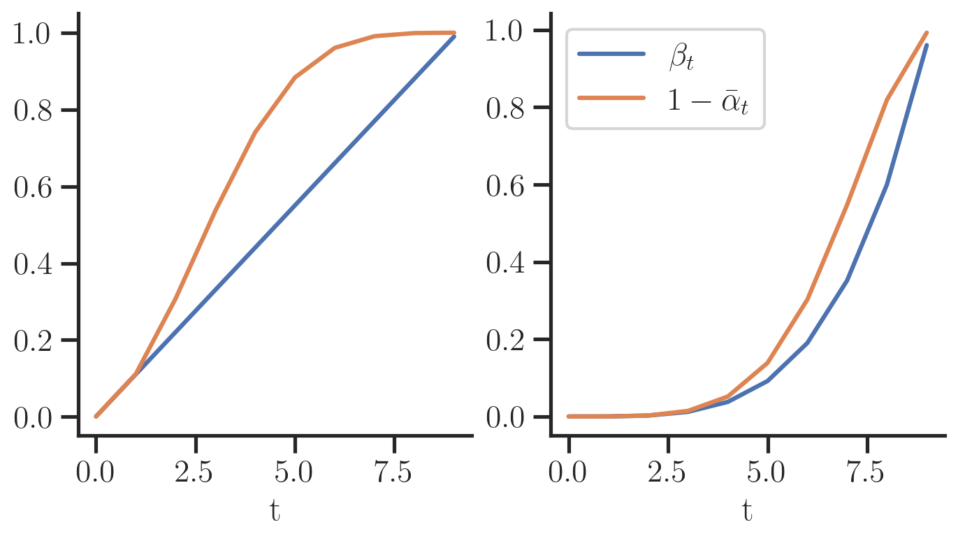 Figure 5: Different variance schedules for the diffusion process.