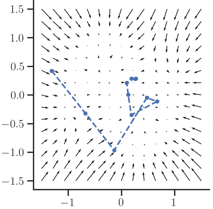 Figure 4: Vector field describing reverse process dynamics at different timestamps. The blue line shows the trajectory of a sample during the reverse process.