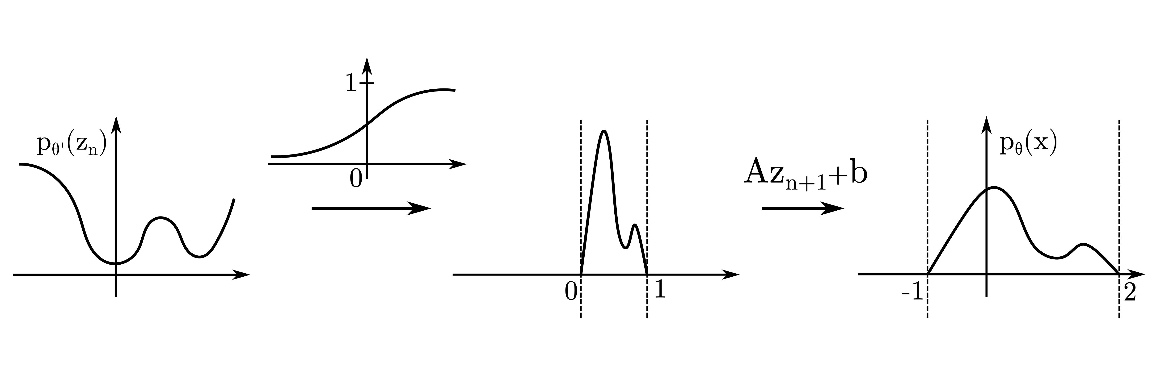 Figure 2: Two additional transforms to squash the distribution into the [0, 1] interval and scale and move it afterwards.