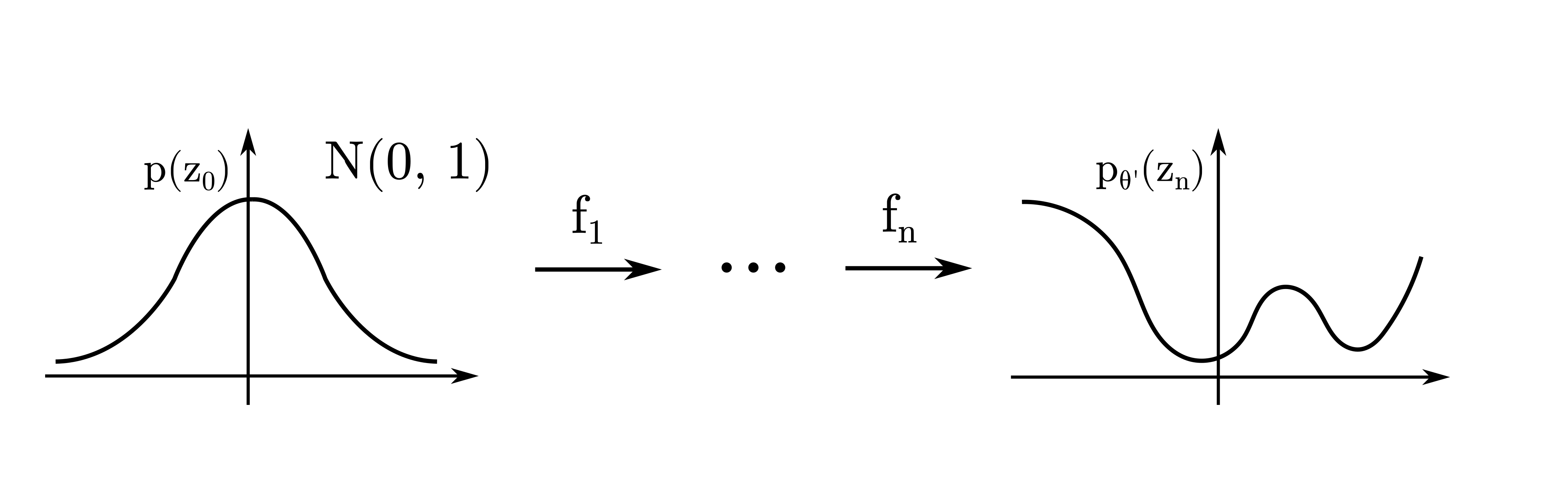 Figure 1: Common normalizing flow definition transforming a latent Normal distribution into a more complex, target distribution.