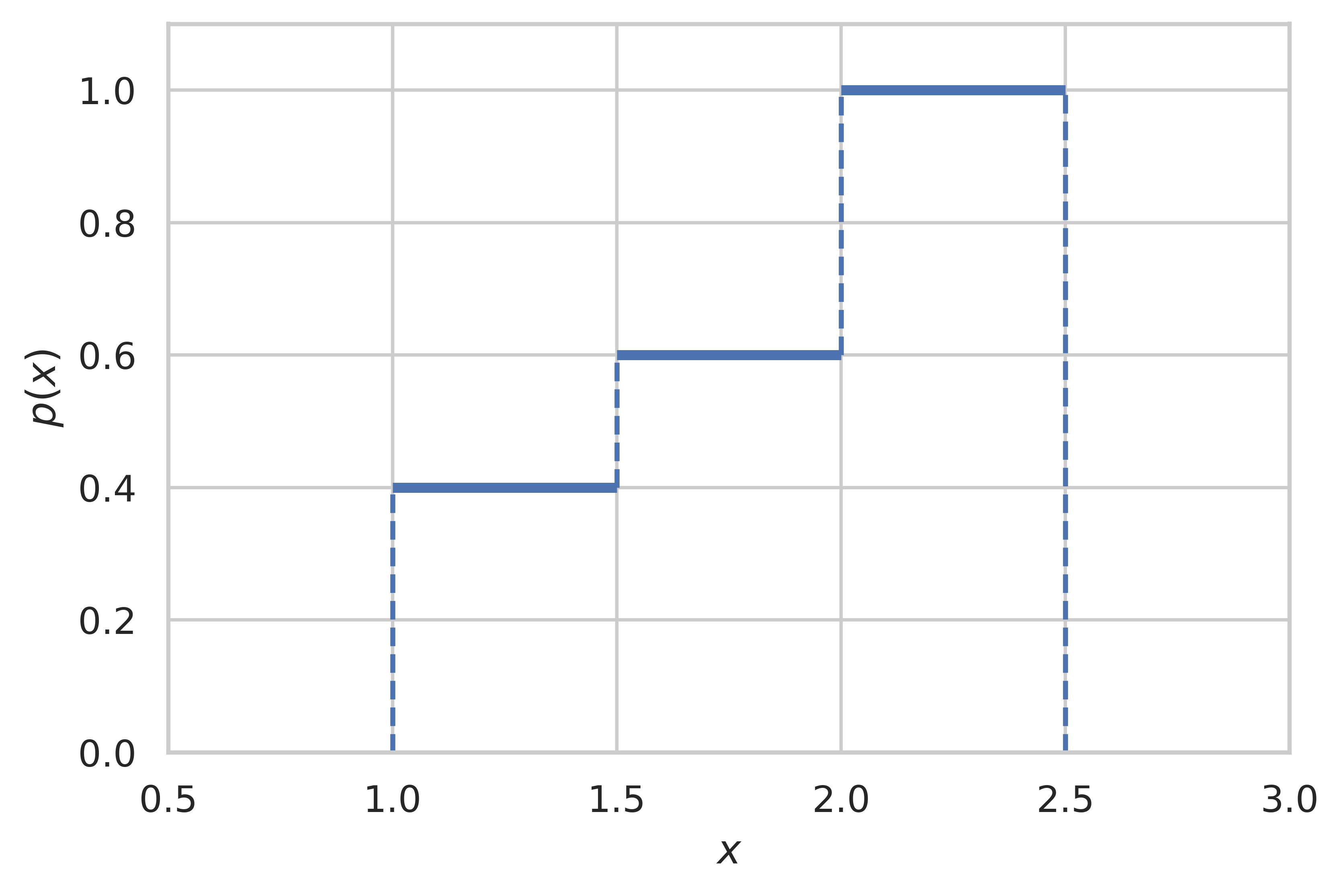 Figure 3: The target distribution we are aiming to learn on data.