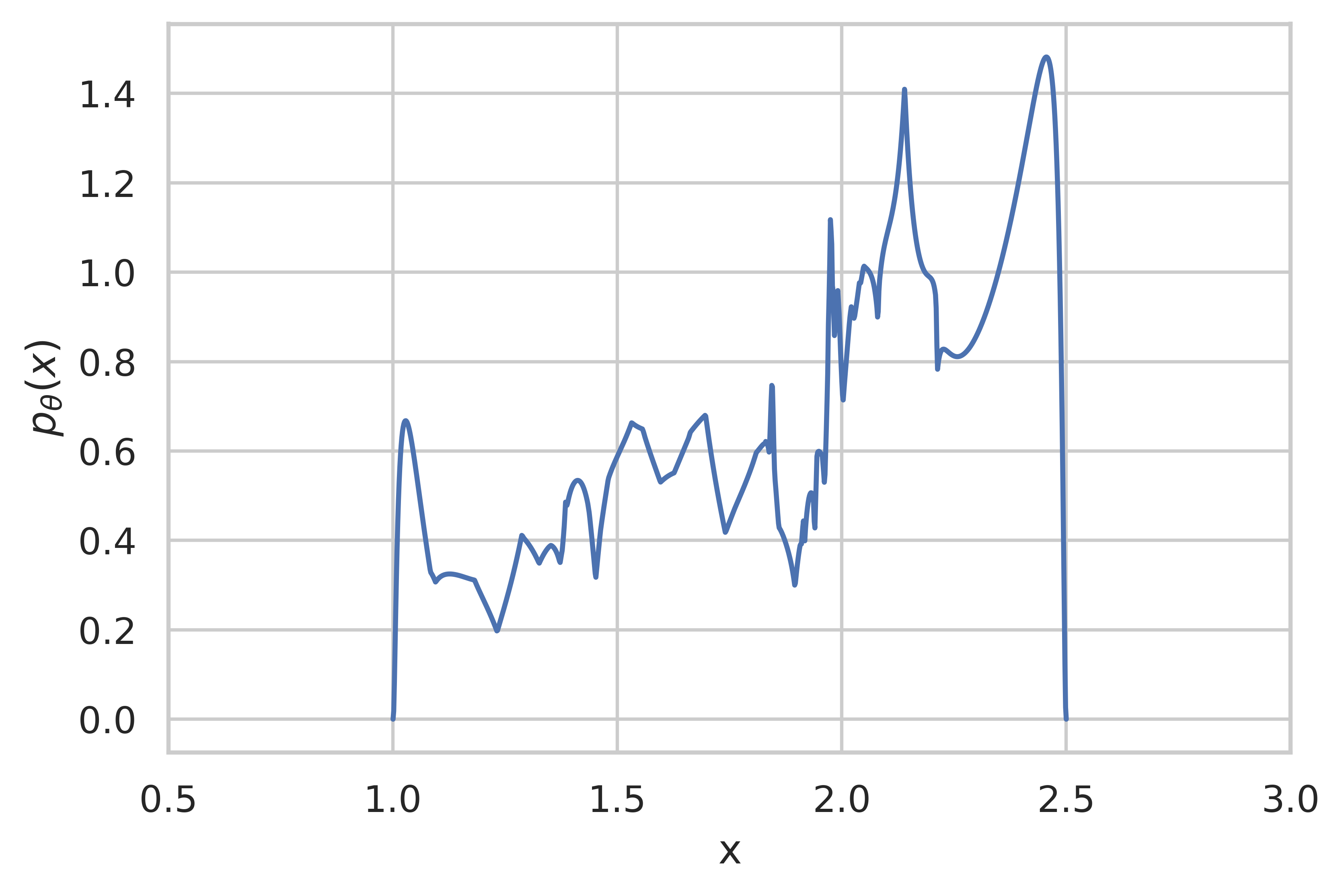 Figure 4: The distribution learned by our normalizing flow model.