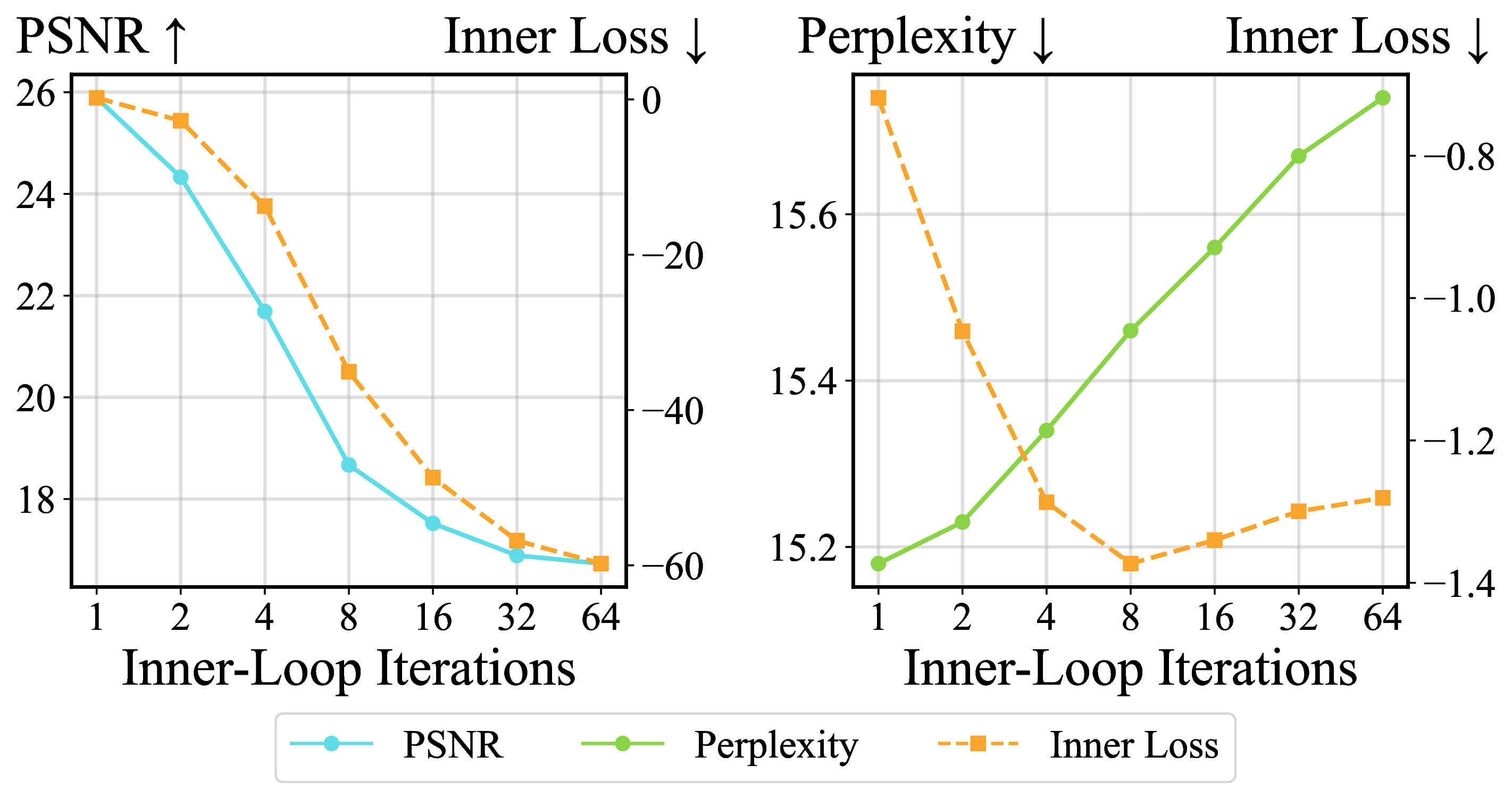 Effect of test-time inner-loop iterations on performance