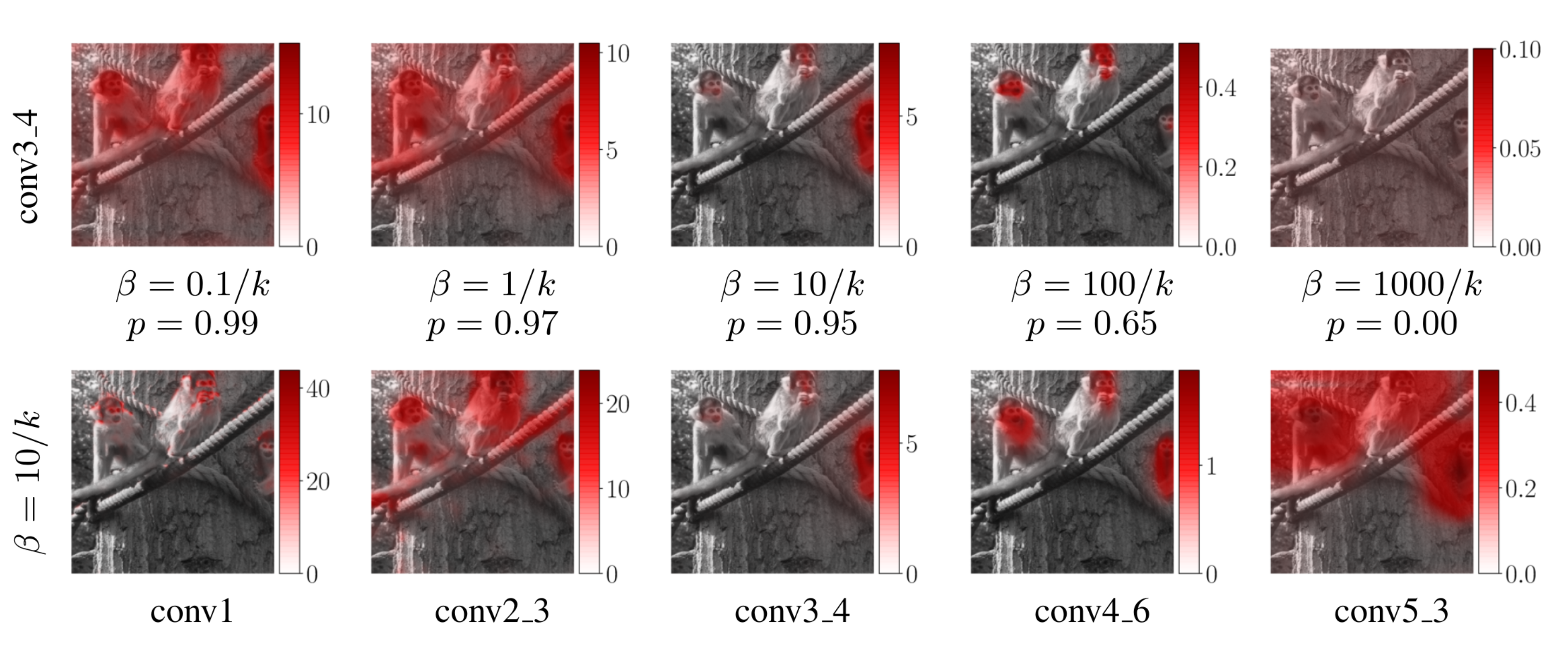 Figure 7: Top row compares attribution maps for different settings of the hyperparameter \(\beta\). Bottom row shows comparison of attribution map when inserting the bottleneck at different depths. The unit of the scale on the right of each image is bits.