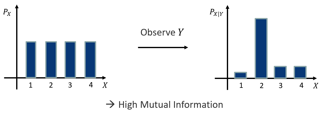 Figure 2: Example for the drop in uncertainty when observing a second variable indicating that the mutual information between both random variables is high. In other words, observing \(Y\) tells us something about the value \(X\) is going to take.