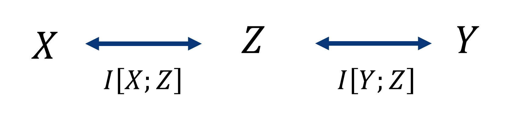 Figure 3: Conceptual sketch of the information bottleneck where \(Z\) is the random variable used to introduce the botteneck between \(X\) and \(Y\). \(I(Y,Z)\) is to be maximized and \(I(X,Z)\) to be minimized demonstrated by the thickness of the arrows between the random variables.