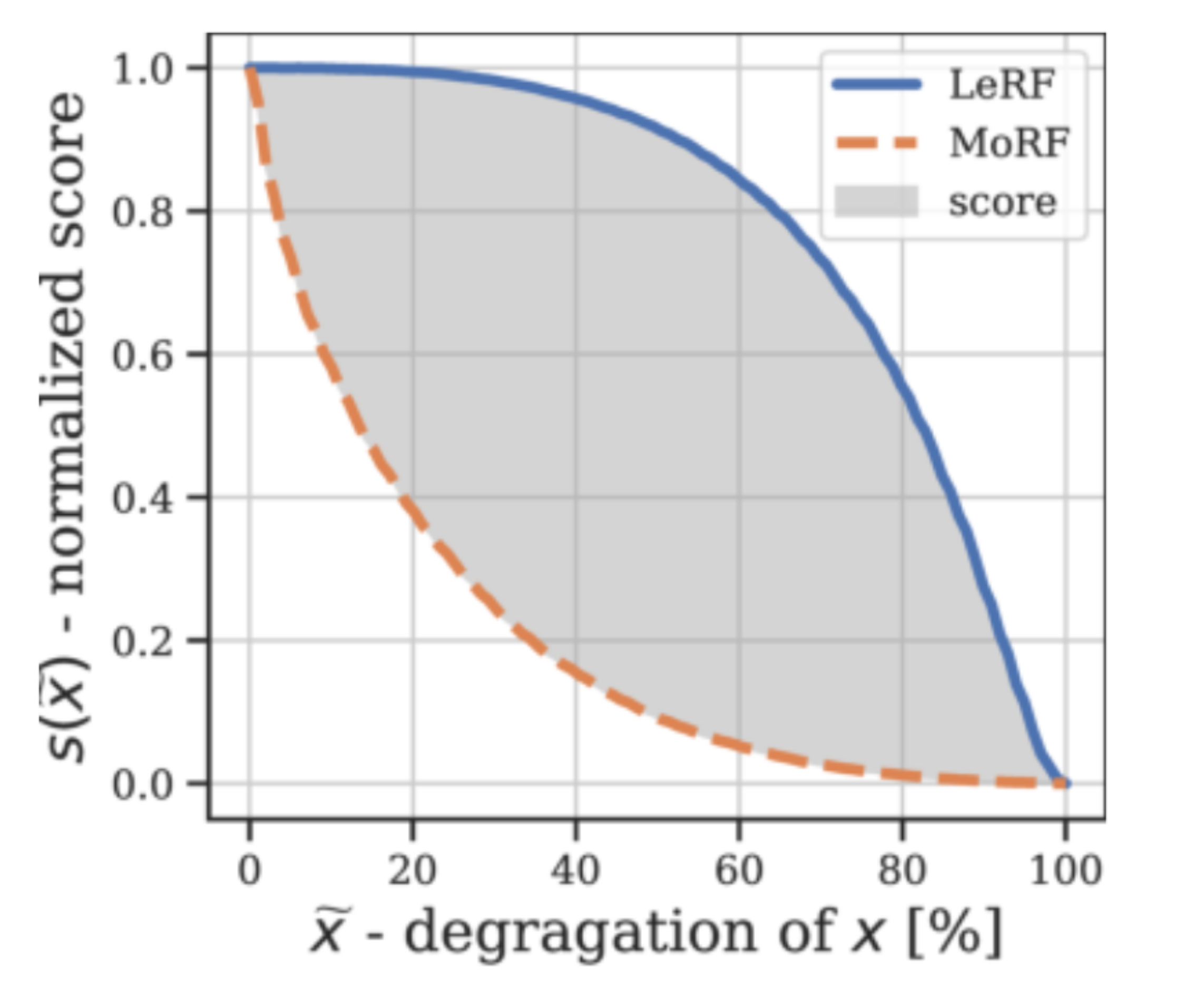 Figure 13: Visualization of LeRF and MoRF curve as well as the proposed degradation score as the area between both curves.