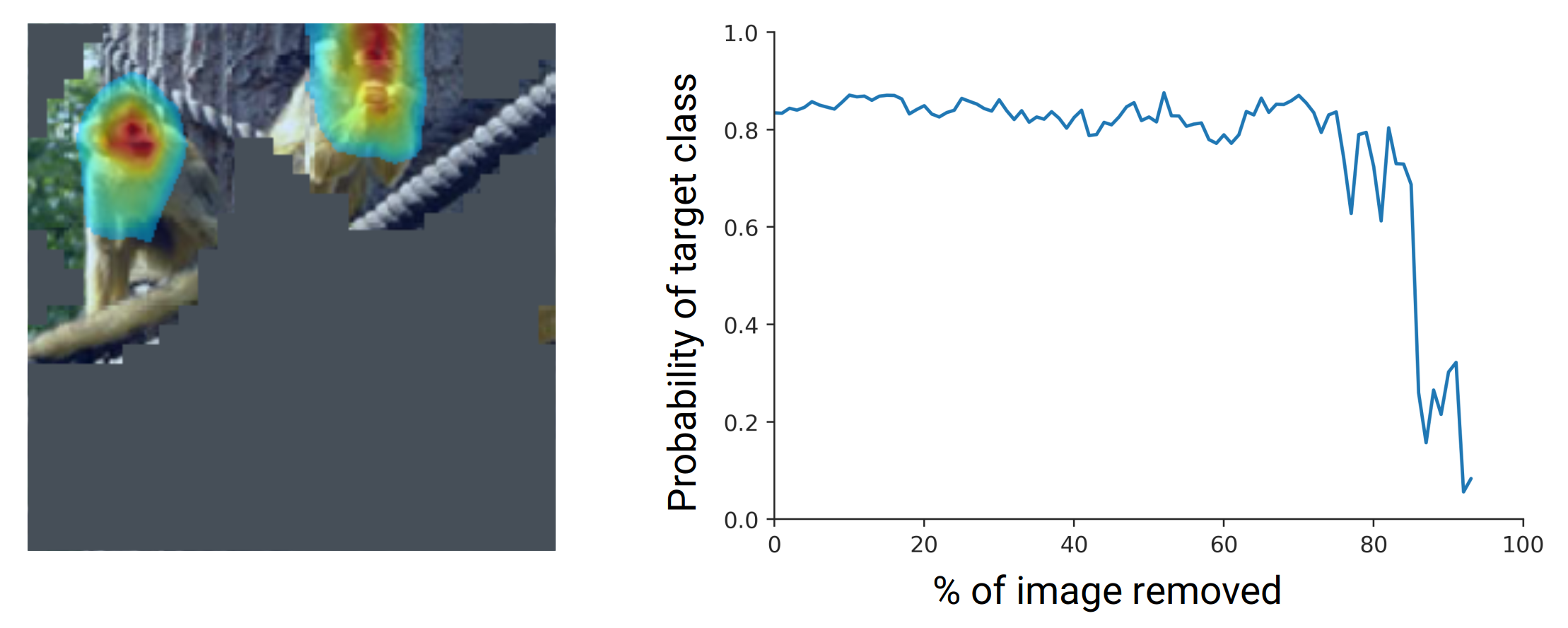 Figure 12: Visualization of the unnormalized LeRF curve on a single, gradually more masked input image on the left starting from the <b>least</b> attributed regions. A slow decay is expected for a sound attribution method.