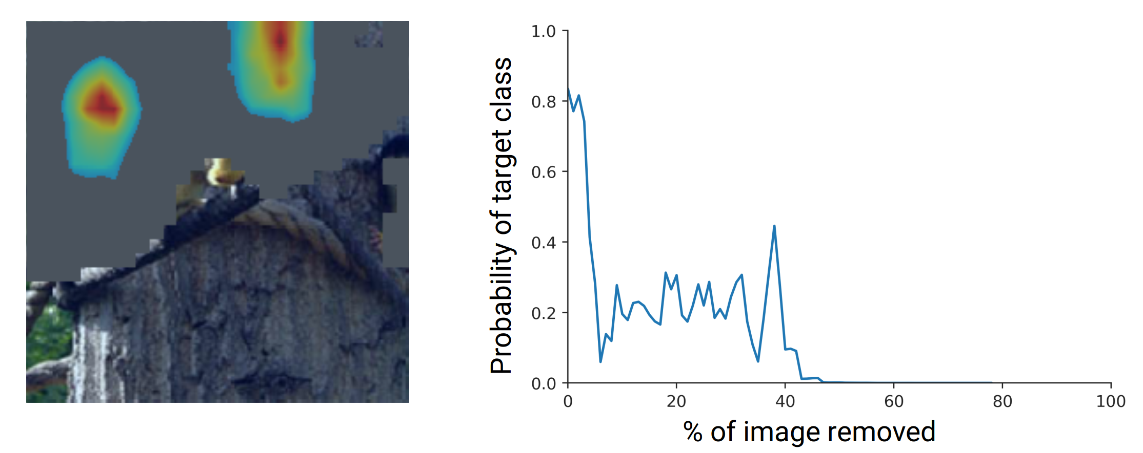 Figure 11: Visualization of the unnormalized MoRF curve on a single, gradually more masked input image on the left starting from the <b>most</b> attributed regions. A fast decay is expected for a sound attribution method.