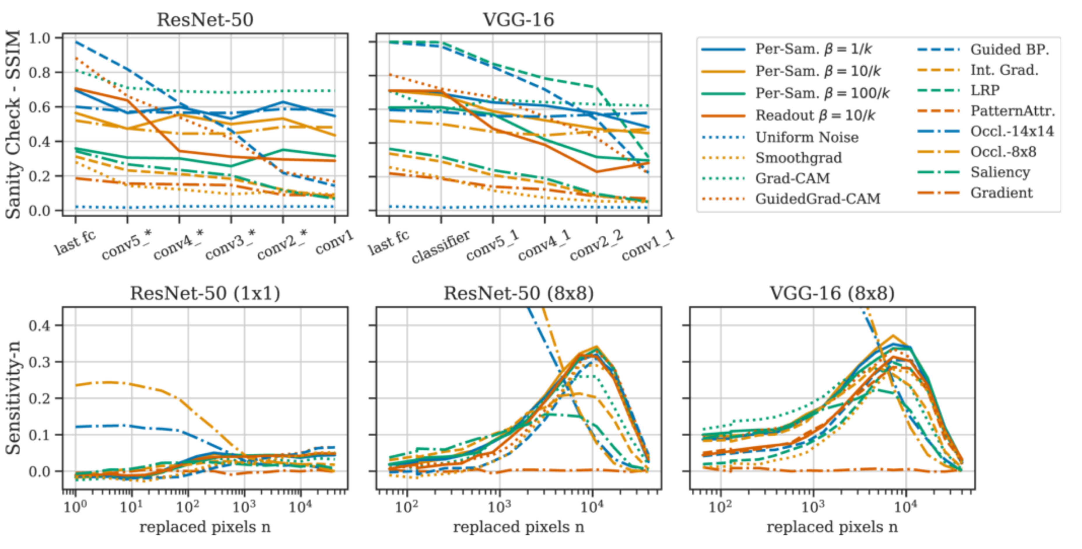 Figure 10: Top row shows results of the sanity check for ResNet-50 and VGG-16. The bottom row plots Sensitivity-N results for increasing amounts of replaced pixels with tile sizes of 1x1 and 8x8.