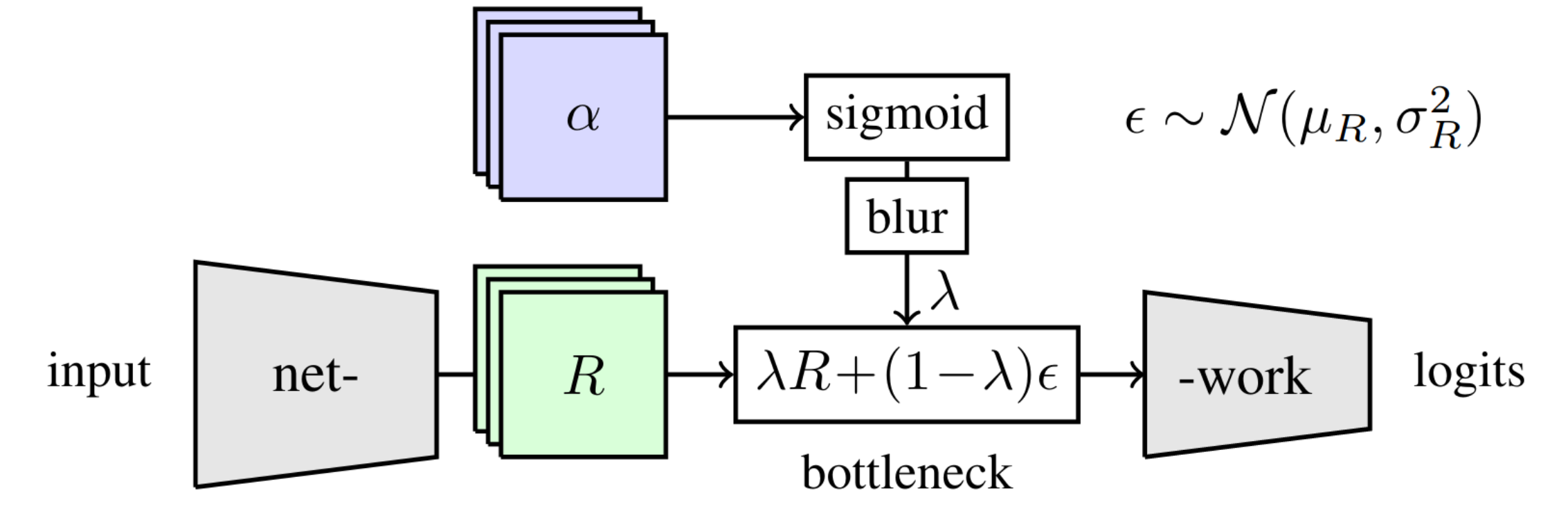 Figure 5: Conceptual visualization of Per-sample bottleneck.