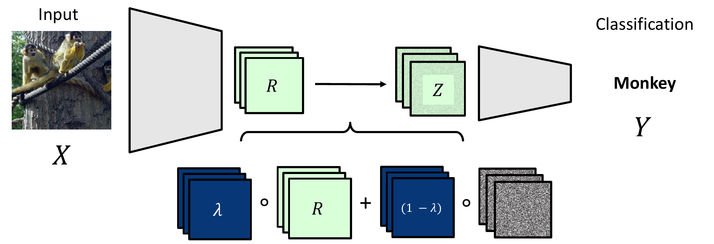 Figure 4: Construction of the random variable \(Z\) in the information bottleneck within a Neural Network.