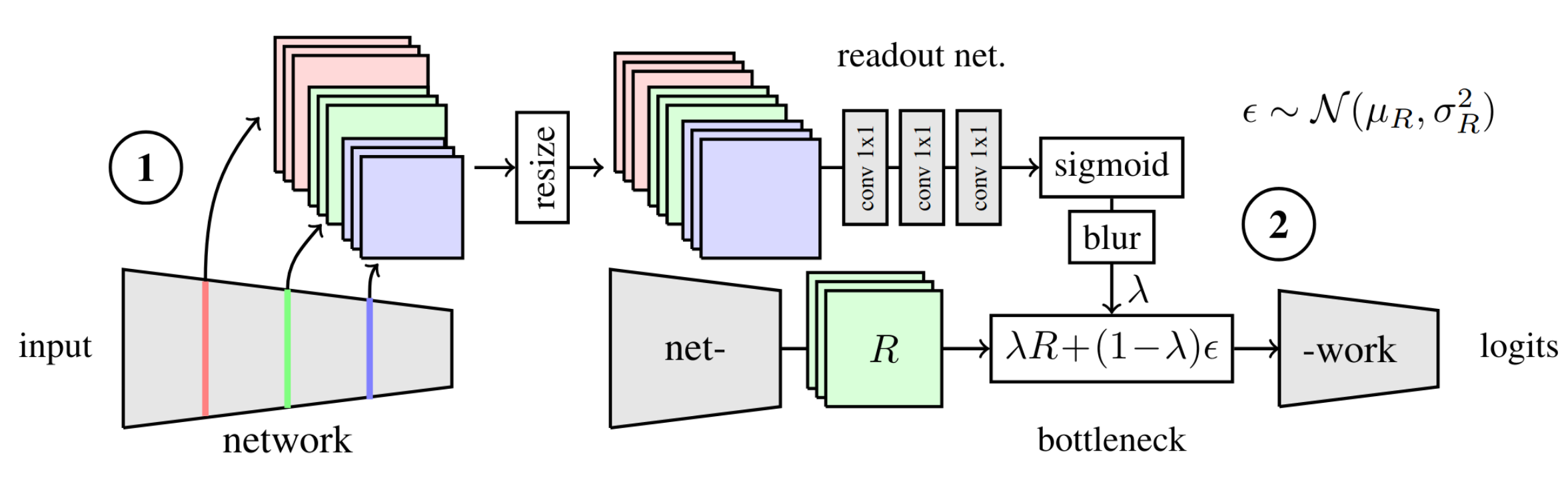 Figure 6: Conceptual visualization of Readout bottleneck.