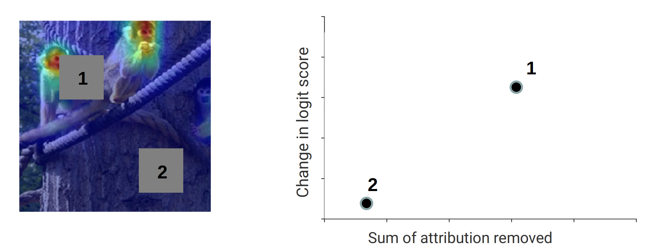 Figure 9: Example of two removed tiles from a input image on the left and the respective sum of attribution removed versus the change in logit score of the target class plotted on the right. Sensitivity-N measures the correlation between both quantities when removing tiles with size of in total N pixels.