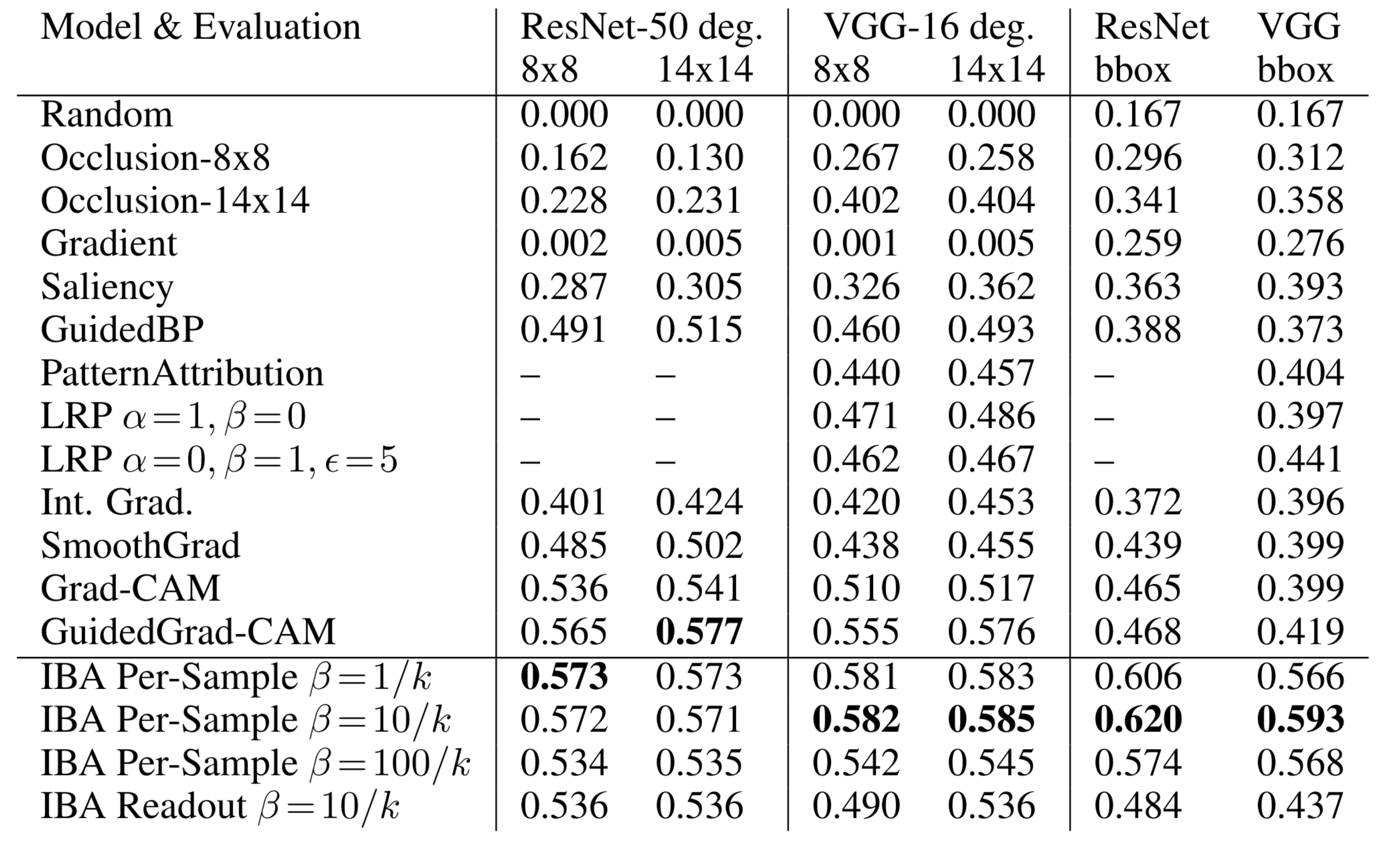 Table 1: Evaluation results for image degradation metrics on ResNet-50 and VGG-16 for tile sizes of 8x8 and 14x14 in the first two columns and bounding box scores in third column.